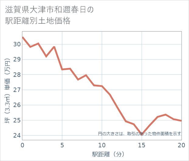 滋賀県大津市和邇春日の徒歩距離別の土地坪単価