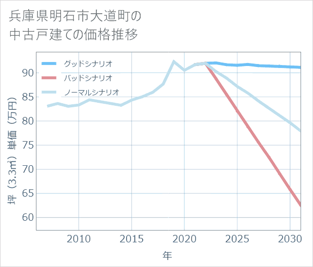 兵庫県明石市大道町の中古戸建て価格推移