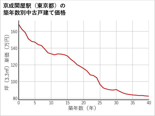 京成関屋駅（東京都）の築年数別の中古戸建て坪単価