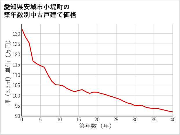 愛知県安城市小堤町の築年数別の中古戸建て坪単価