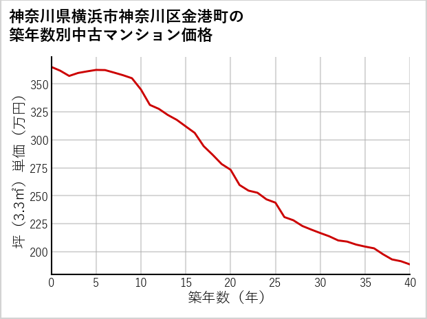 神奈川県横浜市神奈川区金港町の築年数別の中古マンション坪単価