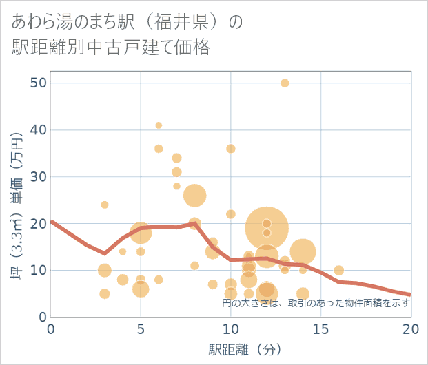 あわら湯のまち駅(福井県)の徒歩距離別の中古戸建て坪単価