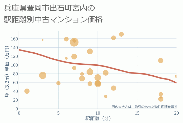 兵庫県豊岡市出石町宮内の徒歩距離別の中古マンション坪単価