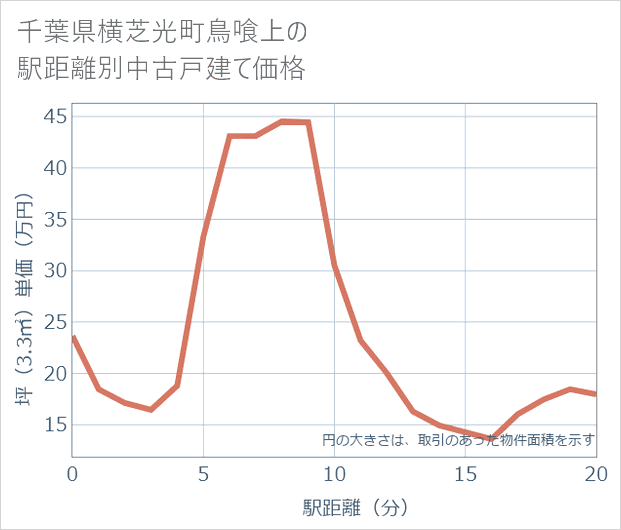 千葉県横芝光町鳥喰上の徒歩距離別の中古戸建て坪単価
