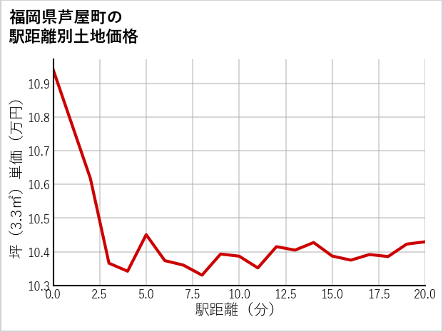 福岡県芦屋町の徒歩距離別の土地坪単価