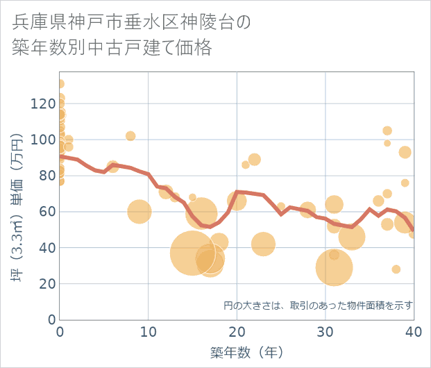 兵庫県神戸市垂水区神陵台の築年数別の中古戸建て坪単価