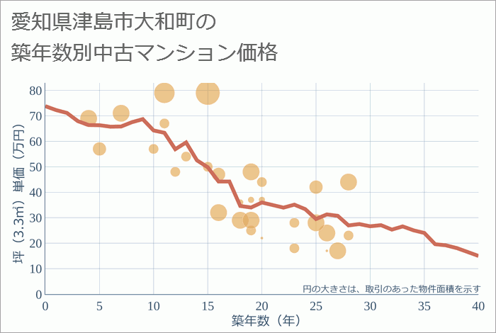 愛知県津島市大和町の築年数別の中古マンション坪単価