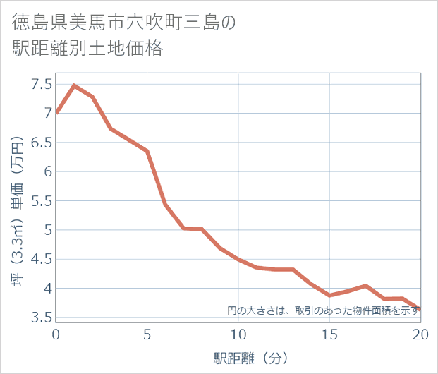徳島県美馬市穴吹町三島の徒歩距離別の土地坪単価