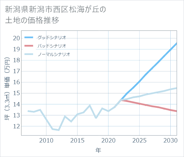 新潟県新潟市西区松海が丘の土地価格推移