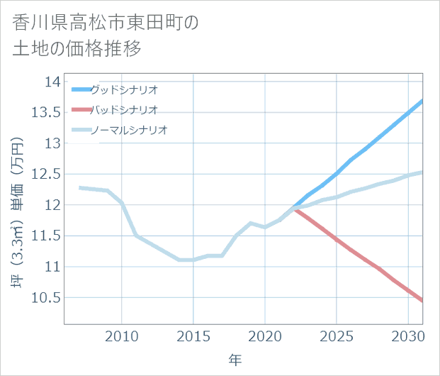 香川県高松市東田町の土地価格推移