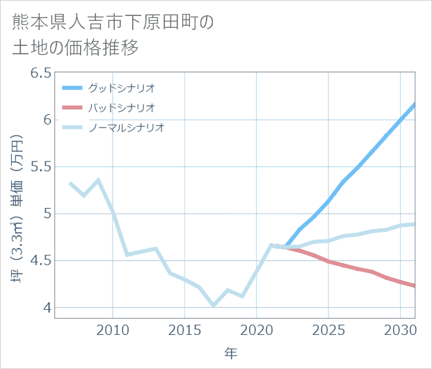 熊本県人吉市下原田町の土地価格推移