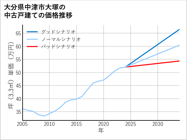 大分県中津市大塚の中古戸建て価格推移