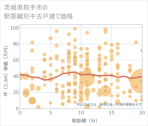 茨城県取手市の徒歩距離別の中古戸建て坪単価
