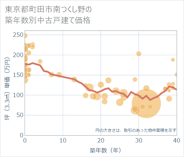 東京都町田市南つくし野の築年数別の中古戸建て坪単価