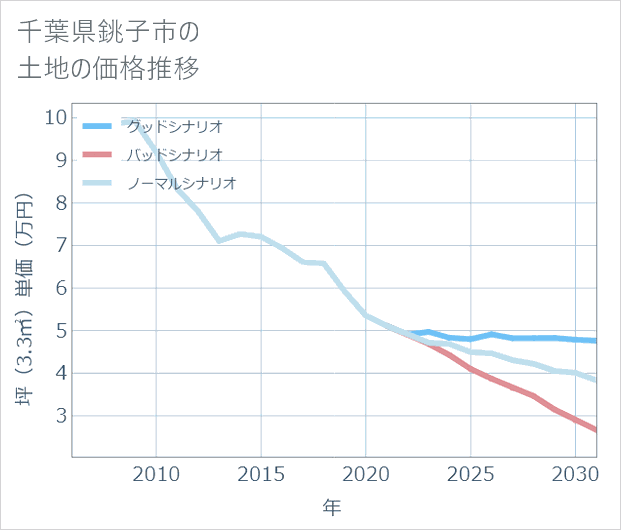 千葉県銚子市の土地価格推移