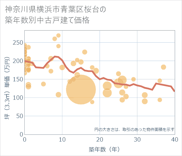 神奈川県横浜市青葉区桜台の築年数別の中古戸建て坪単価