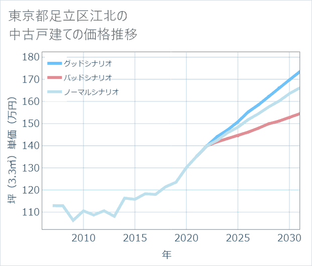 東京都足立区江北の中古戸建て価格推移