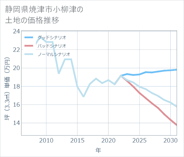 静岡県焼津市小柳津の土地価格推移