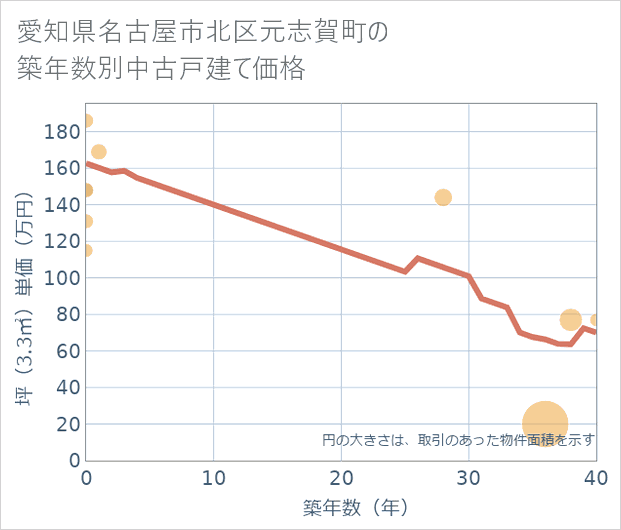 愛知県名古屋市北区元志賀町の築年数別の中古戸建て坪単価