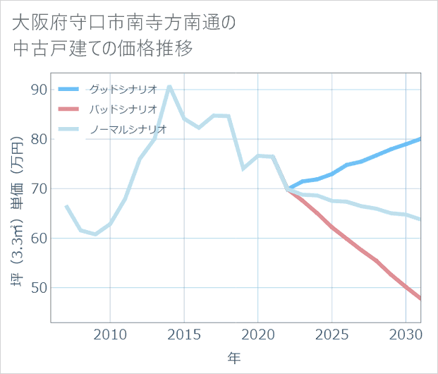 大阪府守口市南寺方南通の中古戸建て価格推移
