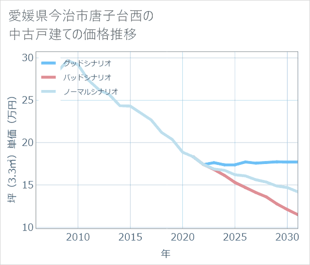愛媛県今治市唐子台西の中古戸建て価格推移