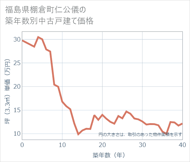 福島県棚倉町仁公儀の築年数別の中古戸建て坪単価