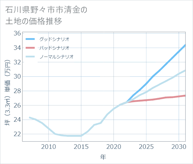 石川県野々市市清金の土地価格推移