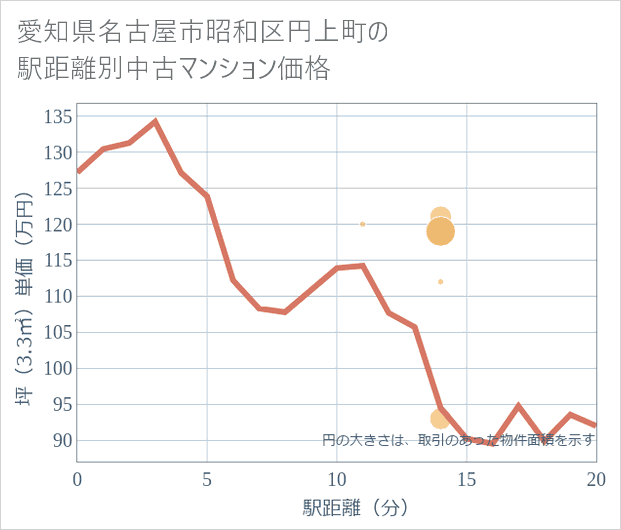 愛知県名古屋市昭和区円上町の徒歩距離別の中古マンション坪単価