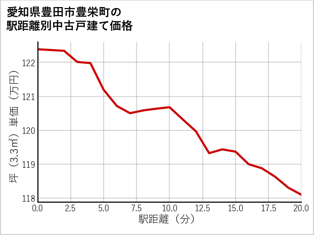 愛知県豊田市豊栄町の徒歩距離別の中古戸建て坪単価