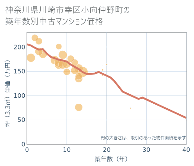 神奈川県川崎市幸区小向仲野町の築年数別の中古マンション坪単価
