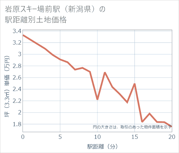 岩原スキー場前駅(新潟県)の徒歩距離別の土地坪単価