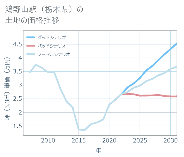 鴻野山駅(栃木県)の土地価格推移