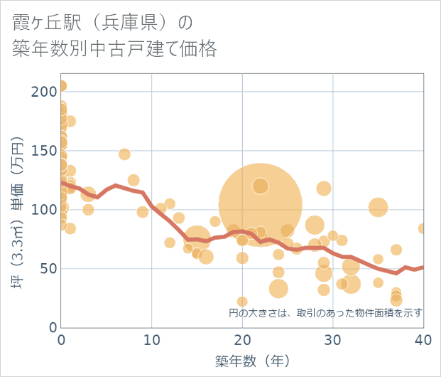 霞ケ丘駅(兵庫県)の築年数別の中古戸建て坪単価