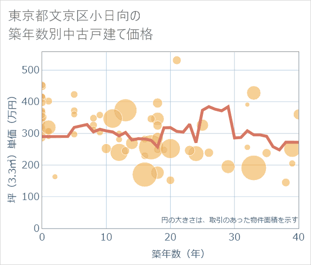 東京都文京区小日向の築年数別の中古戸建て坪単価