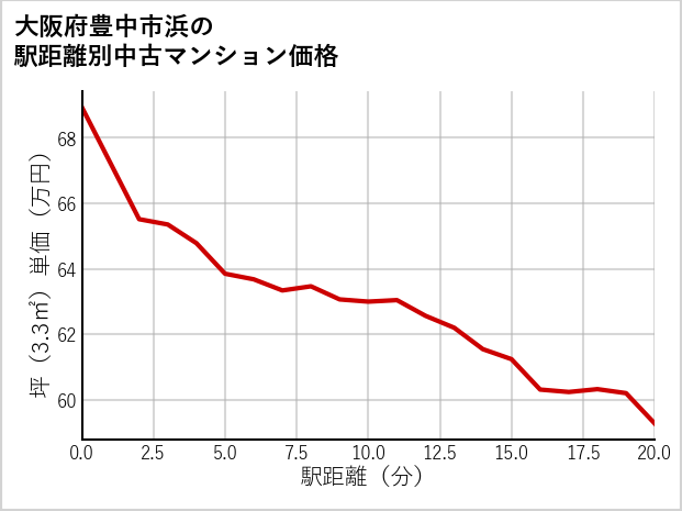 大阪府豊中市浜の徒歩距離別の中古マンション坪単価