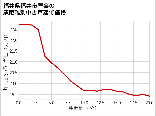 福井県福井市菅谷の徒歩距離別の中古戸建て坪単価