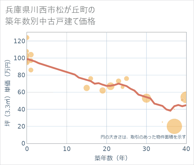 兵庫県川西市松が丘町の築年数別の中古戸建て坪単価