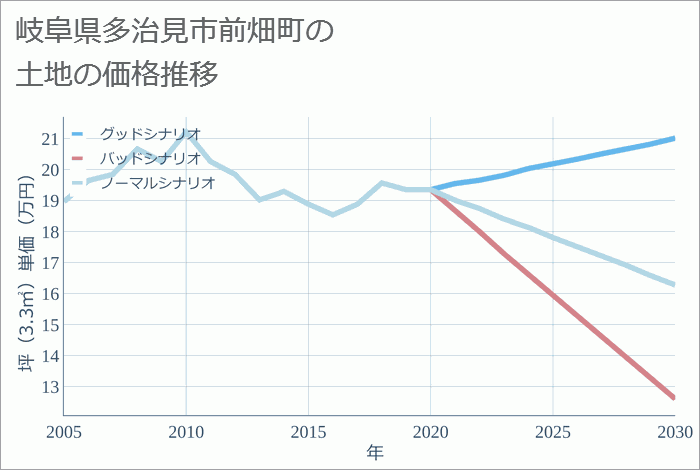 岐阜県多治見市前畑町の土地価格推移