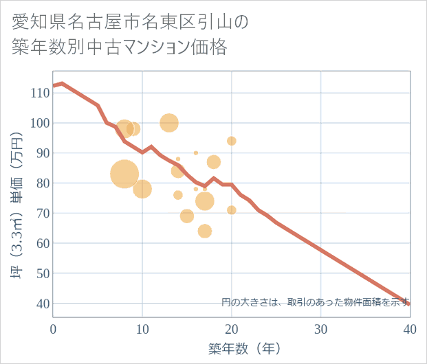愛知県名古屋市名東区引山の築年数別の中古マンション坪単価