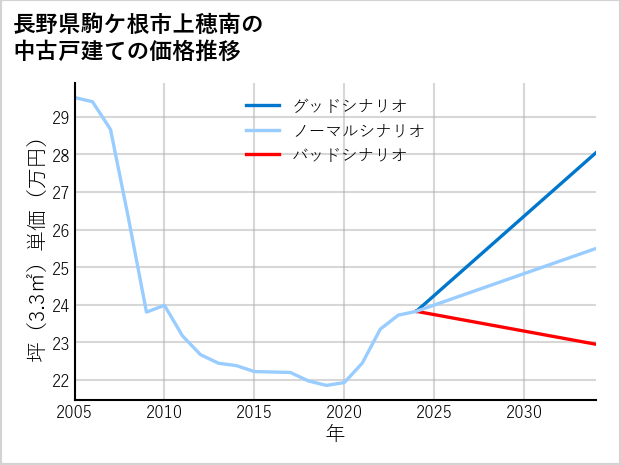 長野県駒ケ根市上穂南の中古戸建て価格推移