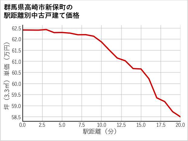 群馬県高崎市新保町の徒歩距離別の中古戸建て坪単価