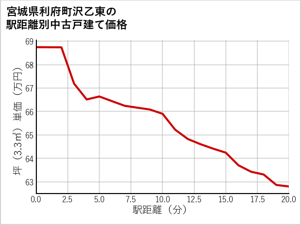 宮城県利府町沢乙東の徒歩距離別の中古戸建て坪単価