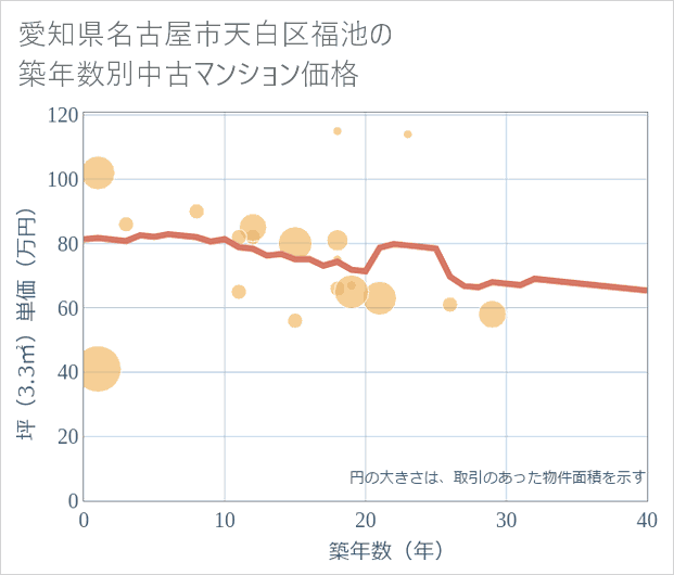愛知県名古屋市天白区福池の築年数別の中古マンション坪単価