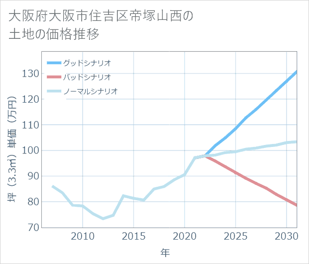 大阪府大阪市住吉区帝塚山西の土地価格推移