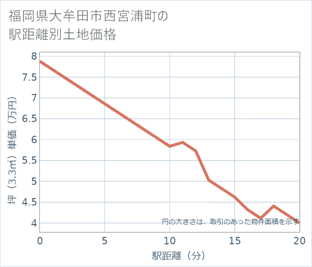 福岡県大牟田市西宮浦町の徒歩距離別の土地坪単価