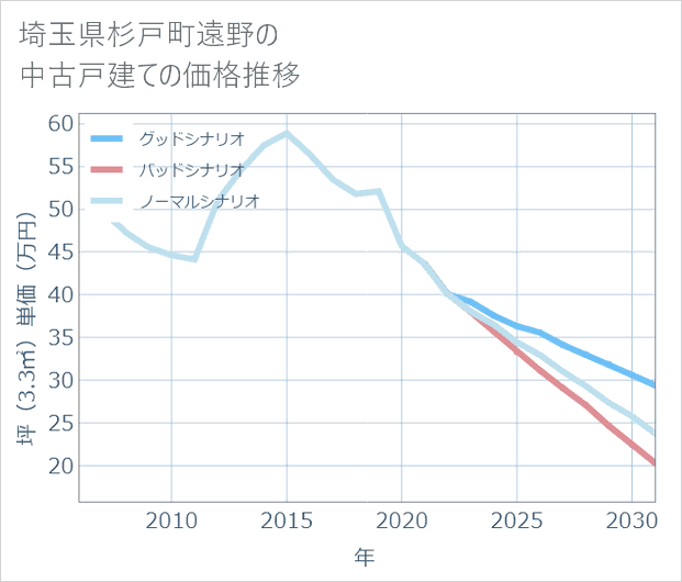 埼玉県杉戸町遠野の中古戸建て価格推移
