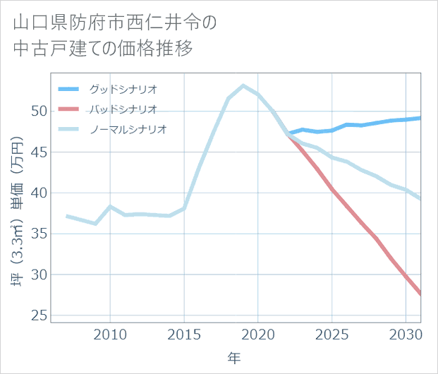 山口県防府市西仁井令の中古戸建て価格推移