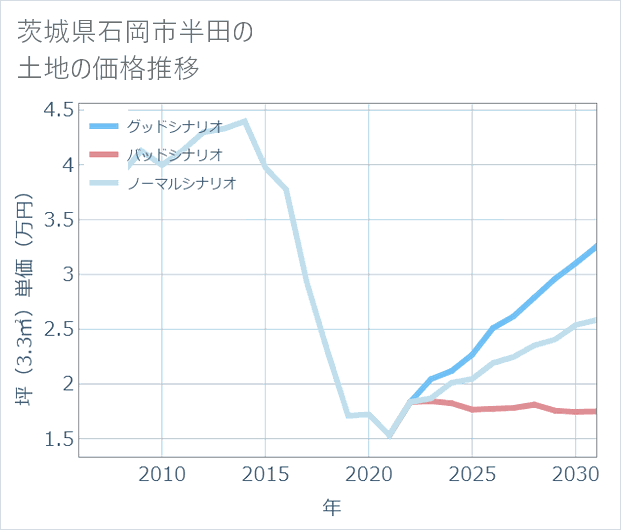 茨城県石岡市半田の土地価格推移