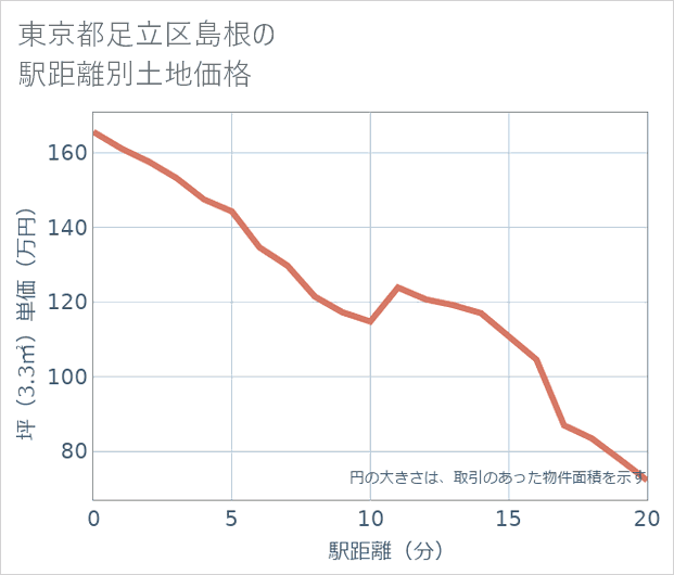 東京都足立区島根の徒歩距離別の土地坪単価