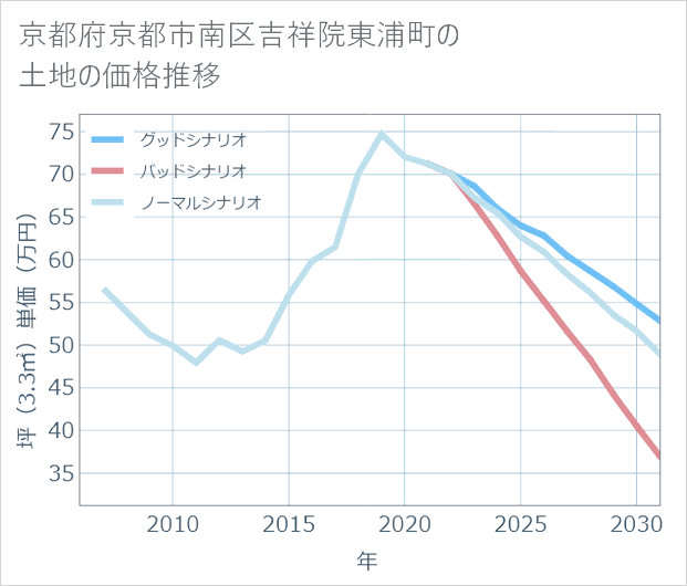 京都府京都市南区吉祥院東浦町の土地価格推移